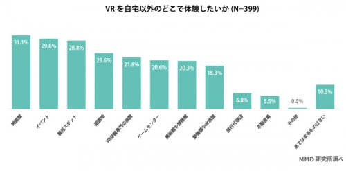 超过6成日本用户了解VR 动漫游戏成主因