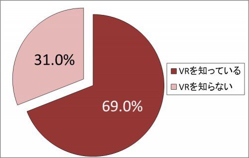 超过6成日本用户了解VR 动漫游戏成主因