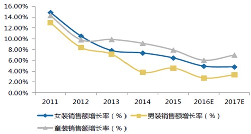 2016中国童装市场发展现状分析及趋势预测7.png