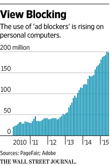 PC端使用广告屏蔽工具的用户逐年增长