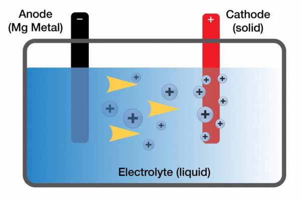 丰田北美研究院发现镁电池制作方法