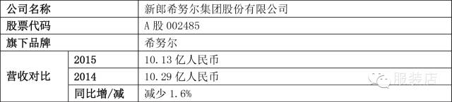 中国本土28家服装上市公司2015年财报出炉