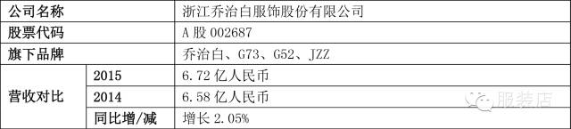 中国本土28家服装上市公司2015年财报出炉