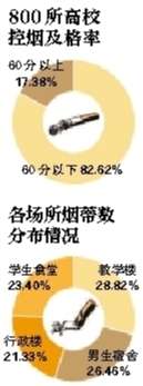 中国控烟协会：800所高校逾八成控烟“不及格”