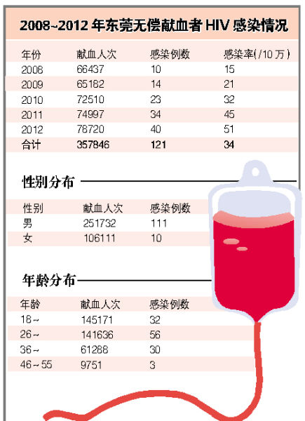 5年间，东莞无偿献血者HIV感染率呈逐年上升趋势