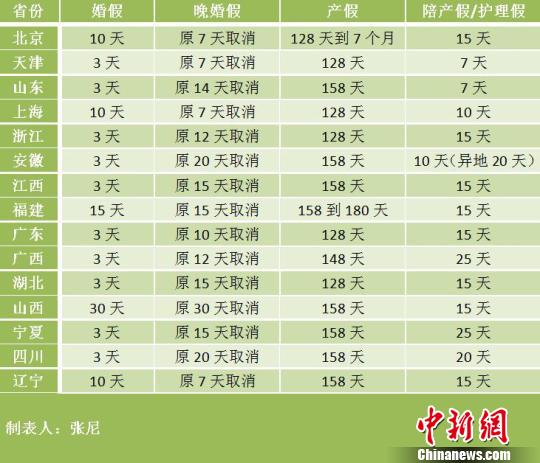 15省份修改计生条例北京产假最多可休7个月