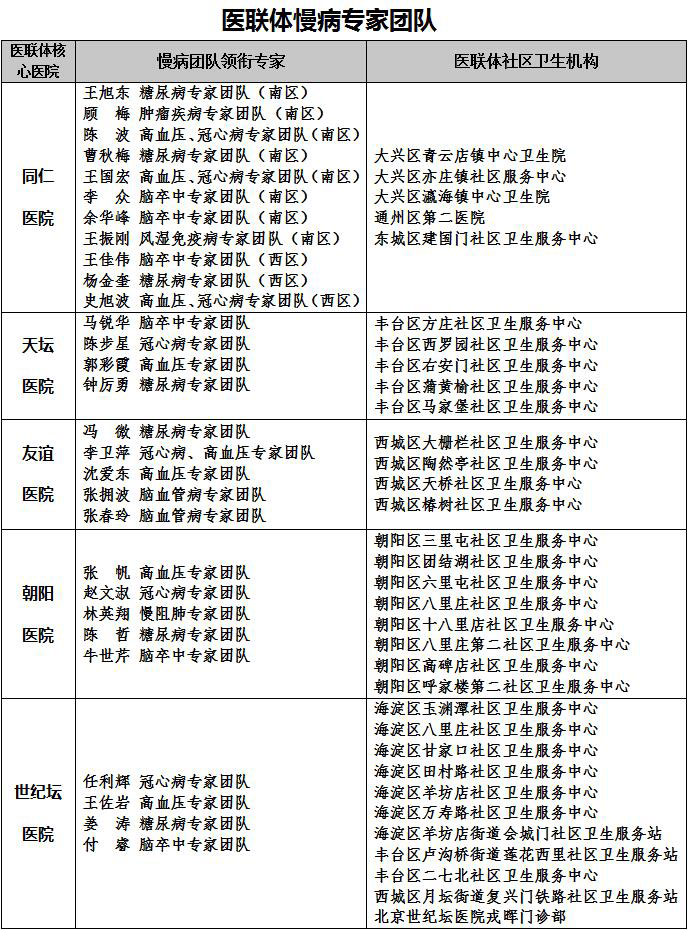 北京市属医院试点社区转诊及医联体慢病专家团队服务模式