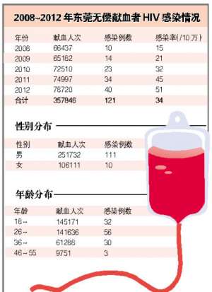 东莞5年内35万无偿献血者 121例艾滋感染者